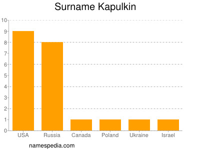 nom Kapulkin