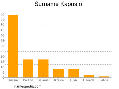 nom Kapusto