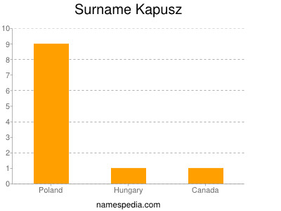 Familiennamen Kapusz