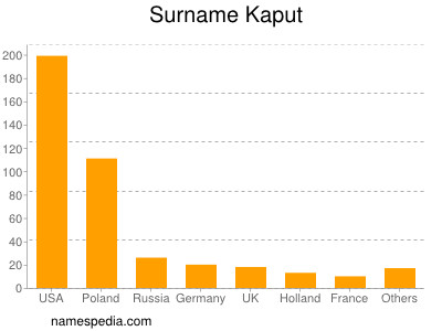 Surname Kaput