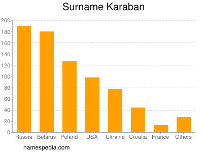 Surname Karaban