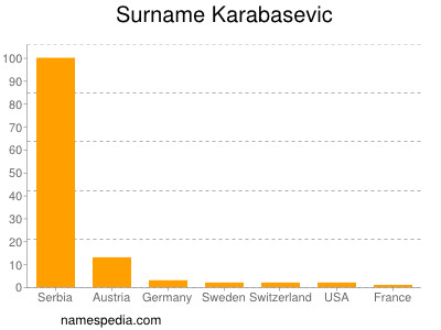 Surname Karabasevic