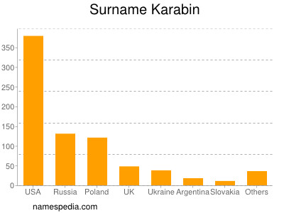 Surname Karabin