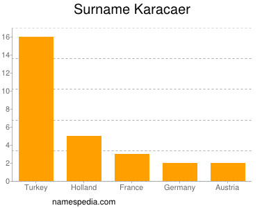 Familiennamen Karacaer