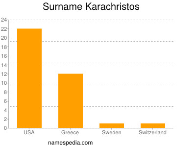 Surname Karachristos