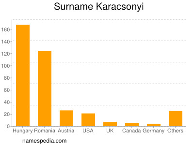 Surname Karacsonyi