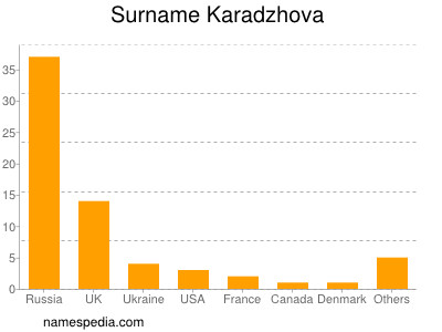 Surname Karadzhova