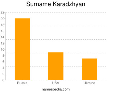 nom Karadzhyan