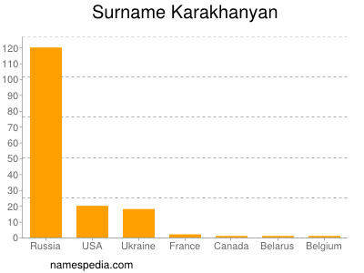 Surname Karakhanyan