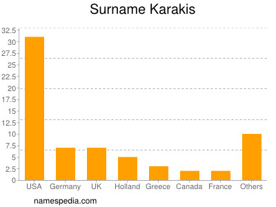 Surname Karakis