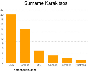 Surname Karakitsos