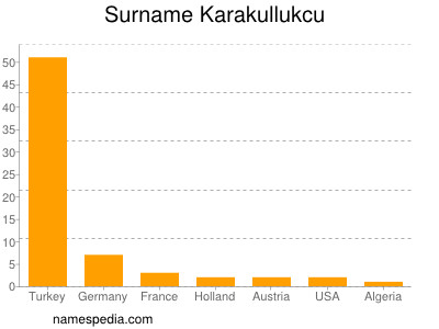 Surname Karakullukcu