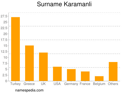 Surname Karamanli