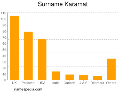 Surname Karamat