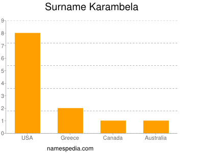 Surname Karambela