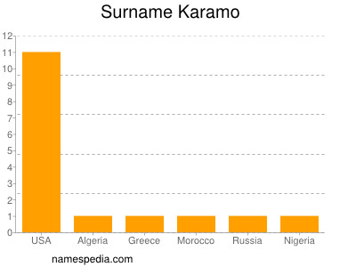 Surname Karamo