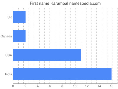 Given name Karampal
