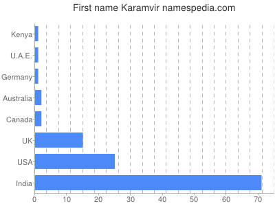 Given name Karamvir