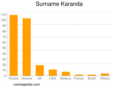Surname Karanda