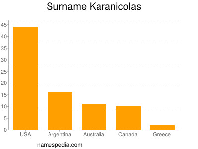 Surname Karanicolas