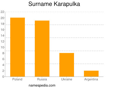 Familiennamen Karapulka