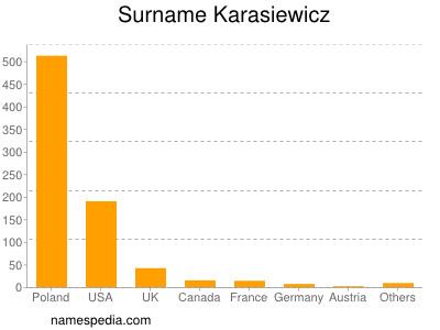Surname Karasiewicz