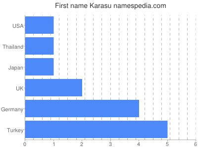 Given name Karasu