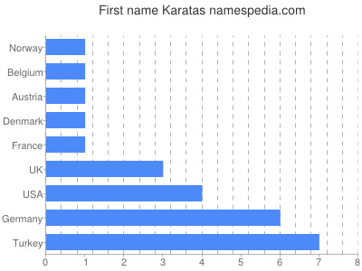 Given name Karatas