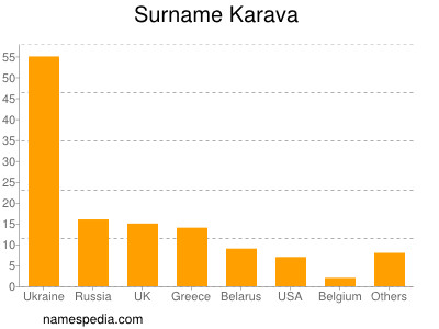 Surname Karava