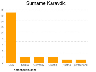 nom Karavdic