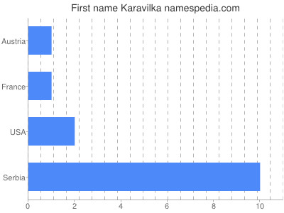 Given name Karavilka