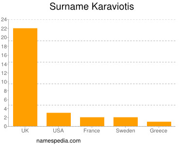 Surname Karaviotis