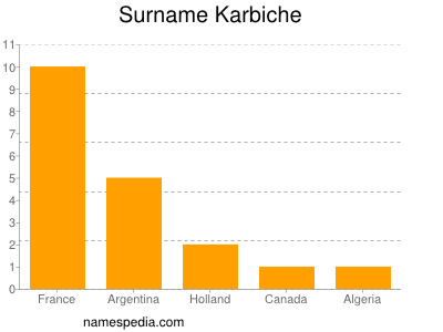 Surname Karbiche