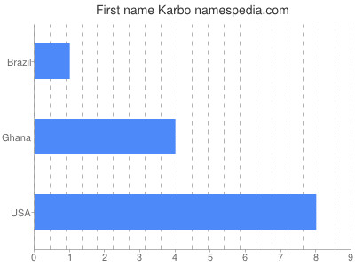 Given name Karbo