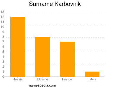 Surname Karbovnik