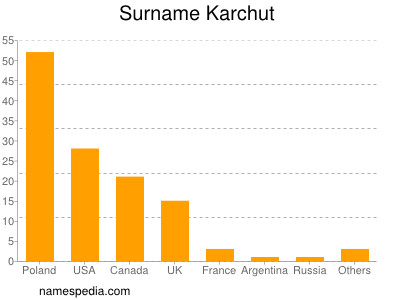 Surname Karchut