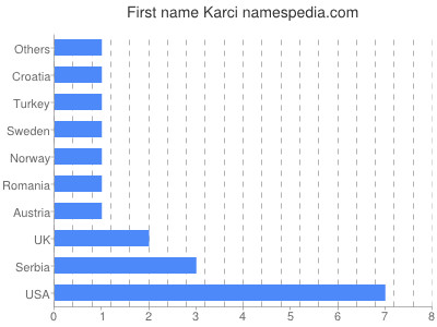 Given name Karci