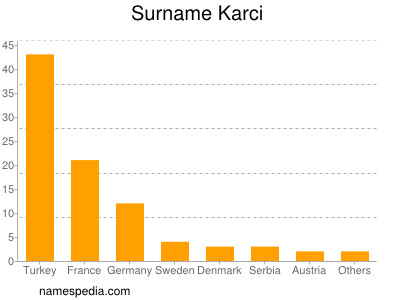 Surname Karci