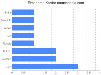 Given name Kardar
