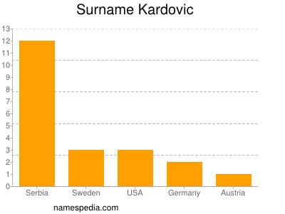 Surname Kardovic
