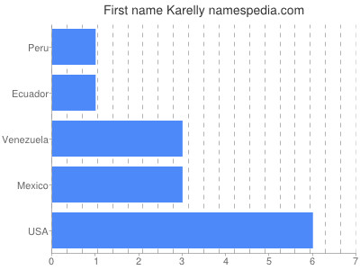 Given name Karelly