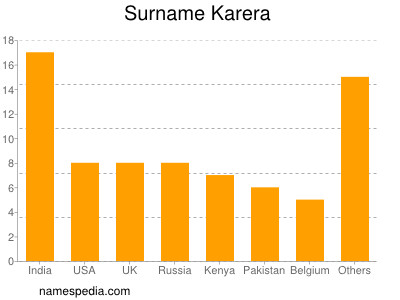 Surname Karera