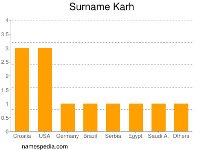 Surname Karh