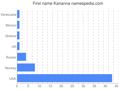 Given name Karianna