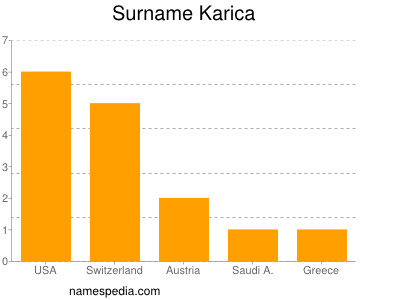 Surname Karica