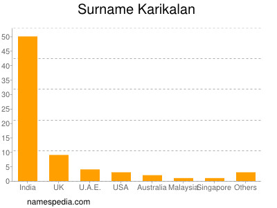 Surname Karikalan