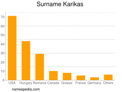 Surname Karikas