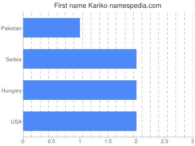 Given name Kariko