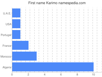 Given name Karimo