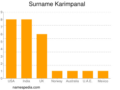 Surname Karimpanal